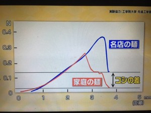 林修の今でしょ講座 うどん