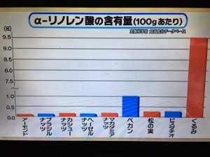 林修の今でしょ講座 ナッツ