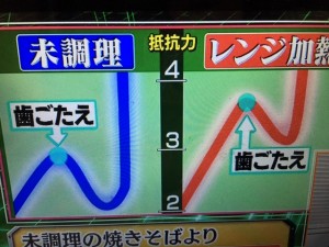 林修の今でしょ講座 電子レンジ