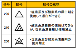 新しい洗濯表示マーク 画像